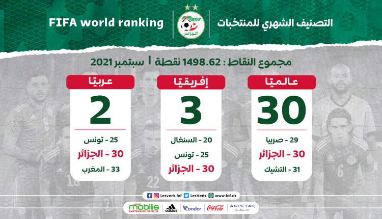 ترتيب ‘” فيفا / كوكولا ” : الجزائر تحافظ على المرتبة الـ30 عالميا